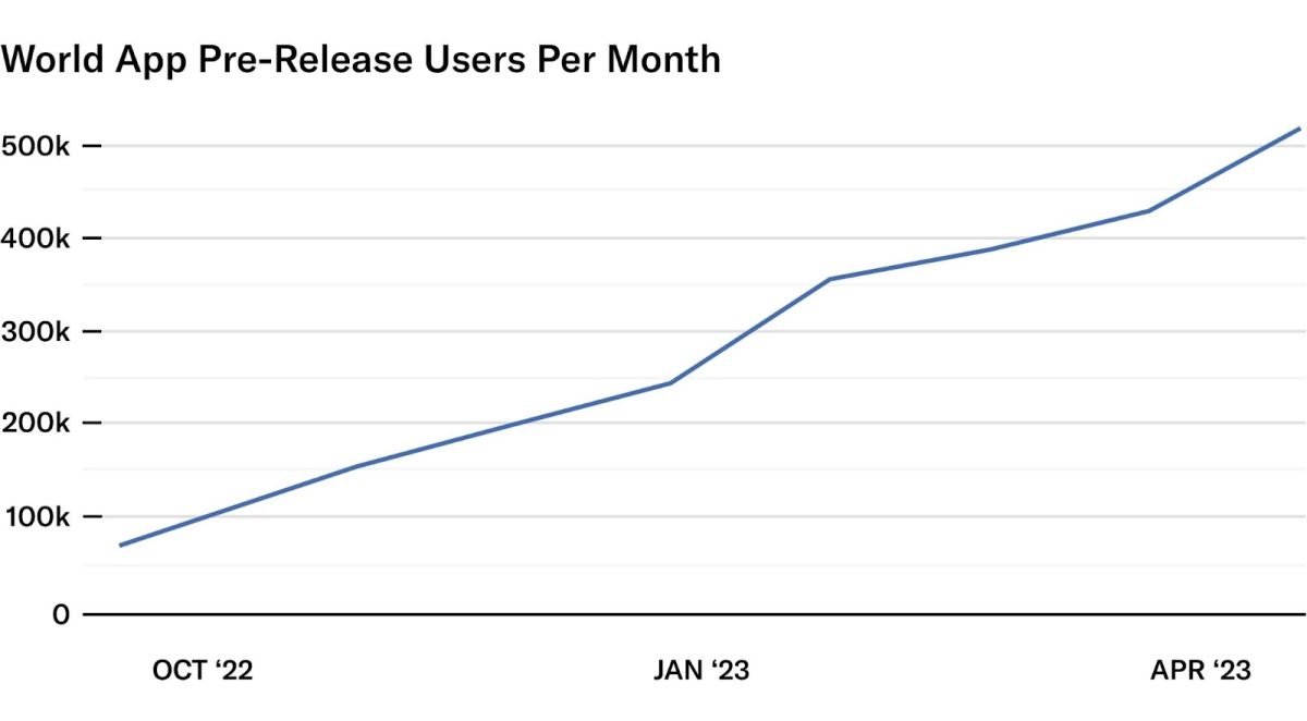 User growth each month. Source: Official Worldcoin Blog.