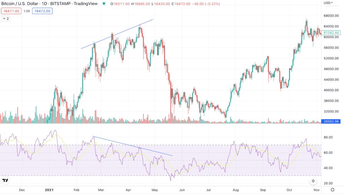 Bearish divergence on the Bitcoin chart. Source: Tradingview