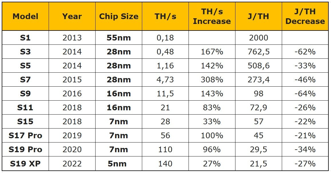 Технічні характеристики Asic-майнерів Bitmain Джерело: MinerDaily