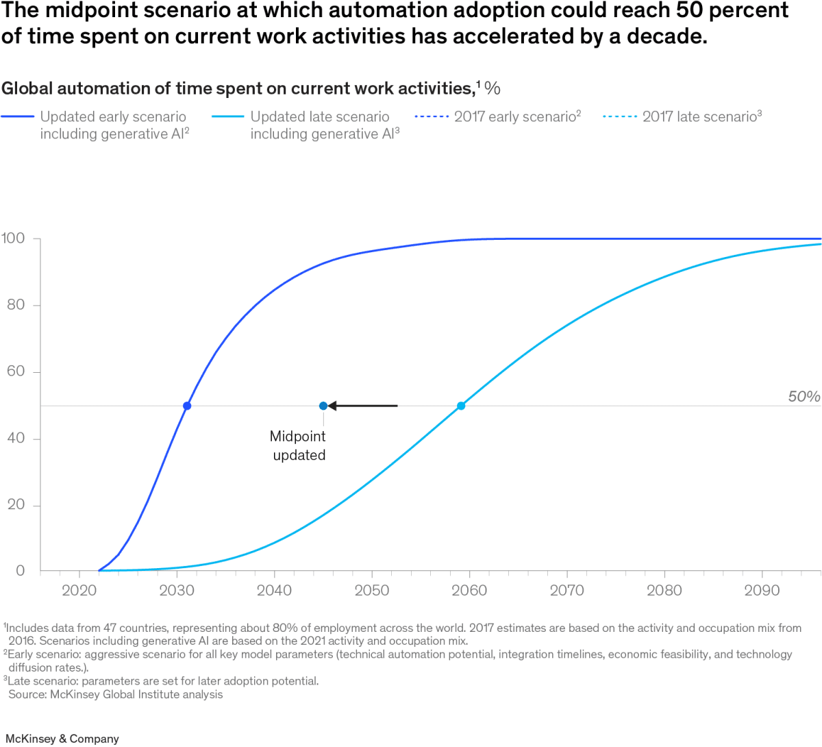 Графічне зображення потенційного сценарію впровадження ШІ. Джерело: офіційний сайт McKinsey
