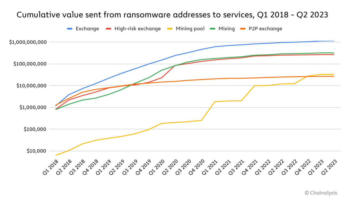 Стоимость средств, отправленных в различные сервисы с кошельков программ-вымогателей. Источник: официальный блог Chainalysis