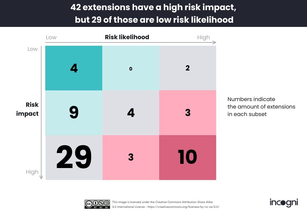 Chart illustrating the risk vs. hackability of AI Chrome extensions. Source: Incogni