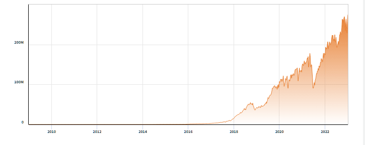 Источник: Nasdaq Data Link