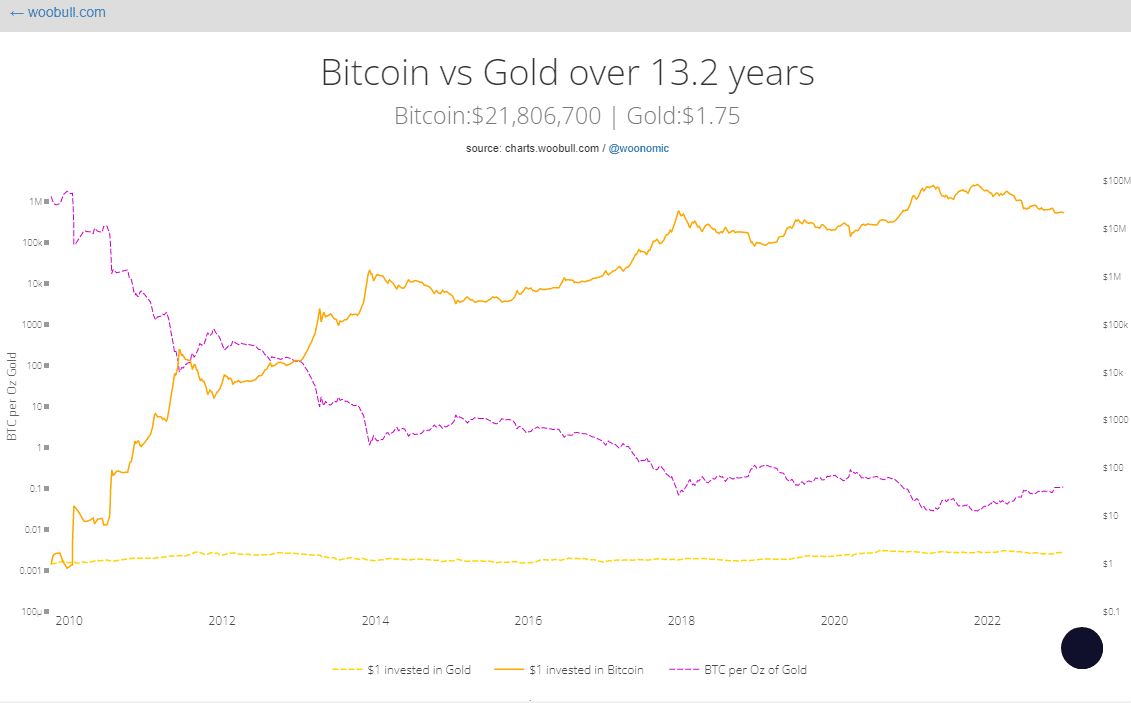 Source: Woobull Charts