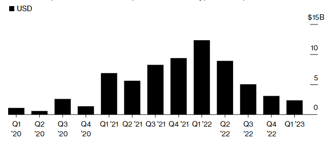 Обсяг глобальних венчурних інвестицій у криптосектор Джерело: Bloomberg