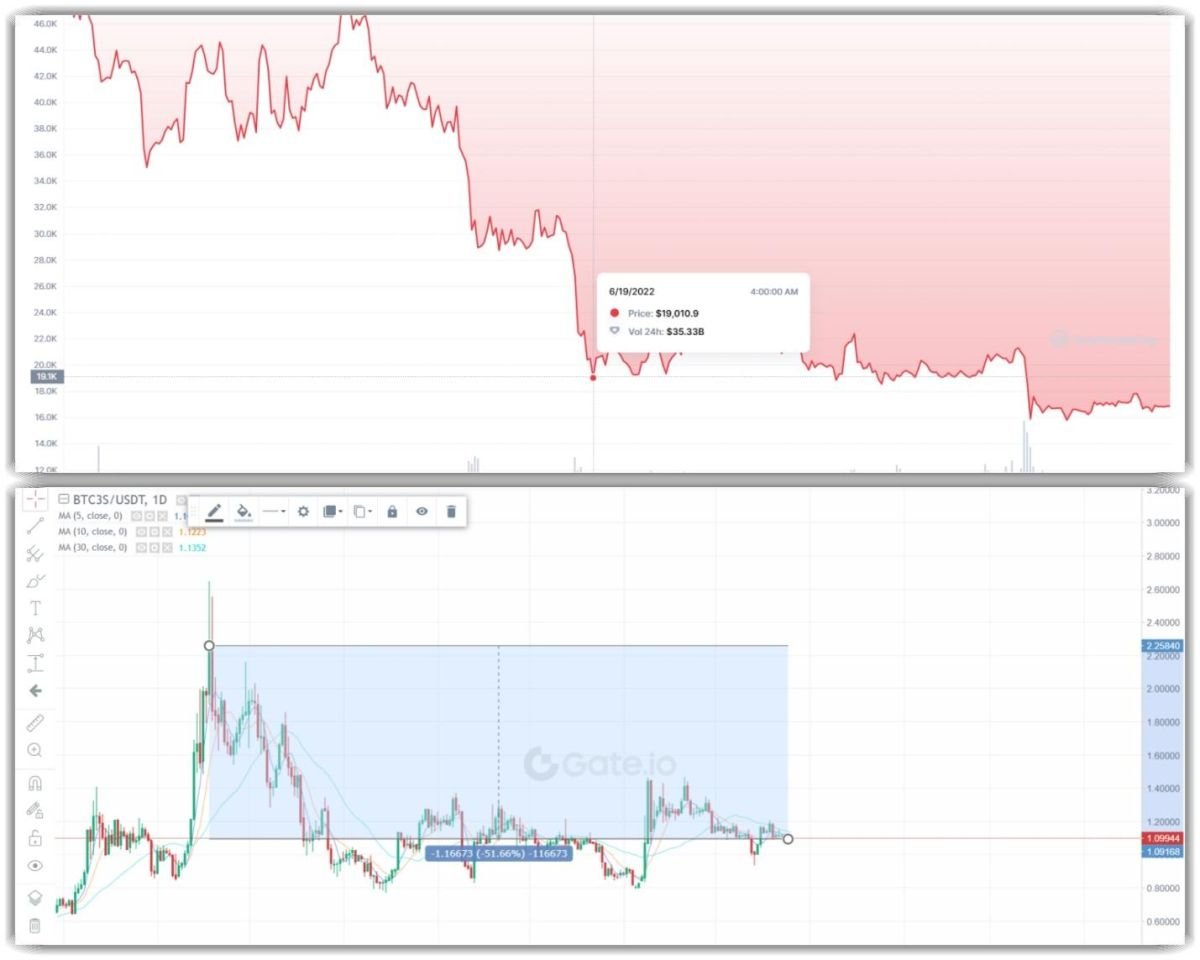 Падение цены BTC и соответствующее падение цены BTC3XS