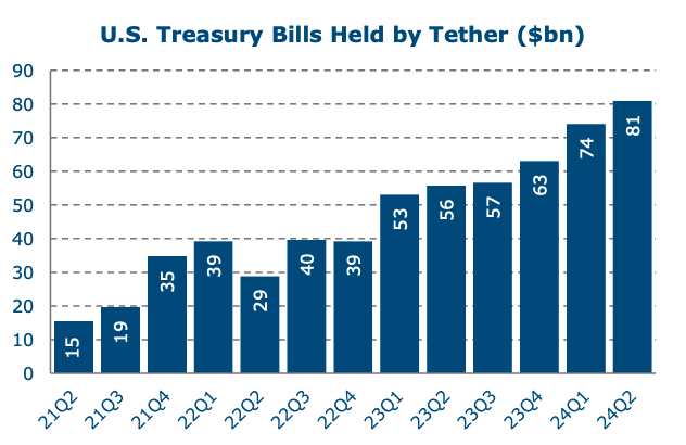Tether uses US Treasury bills to back USDT, its dollar-pegged stablecoin. Source: treasury.gov