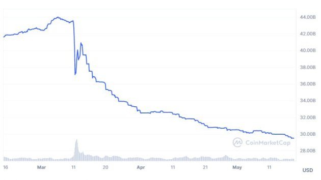 Рыночная капитализация USDC за последние 3 месяца. Источник: CoinMarketCap