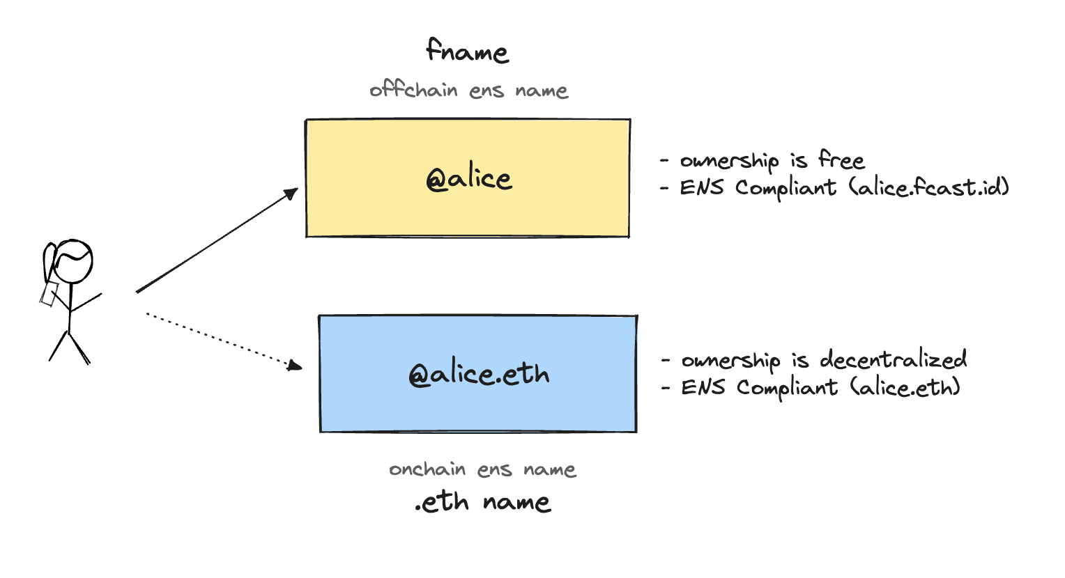 Fnames vs. Onchain Usernames. Source: farcaster.xyz