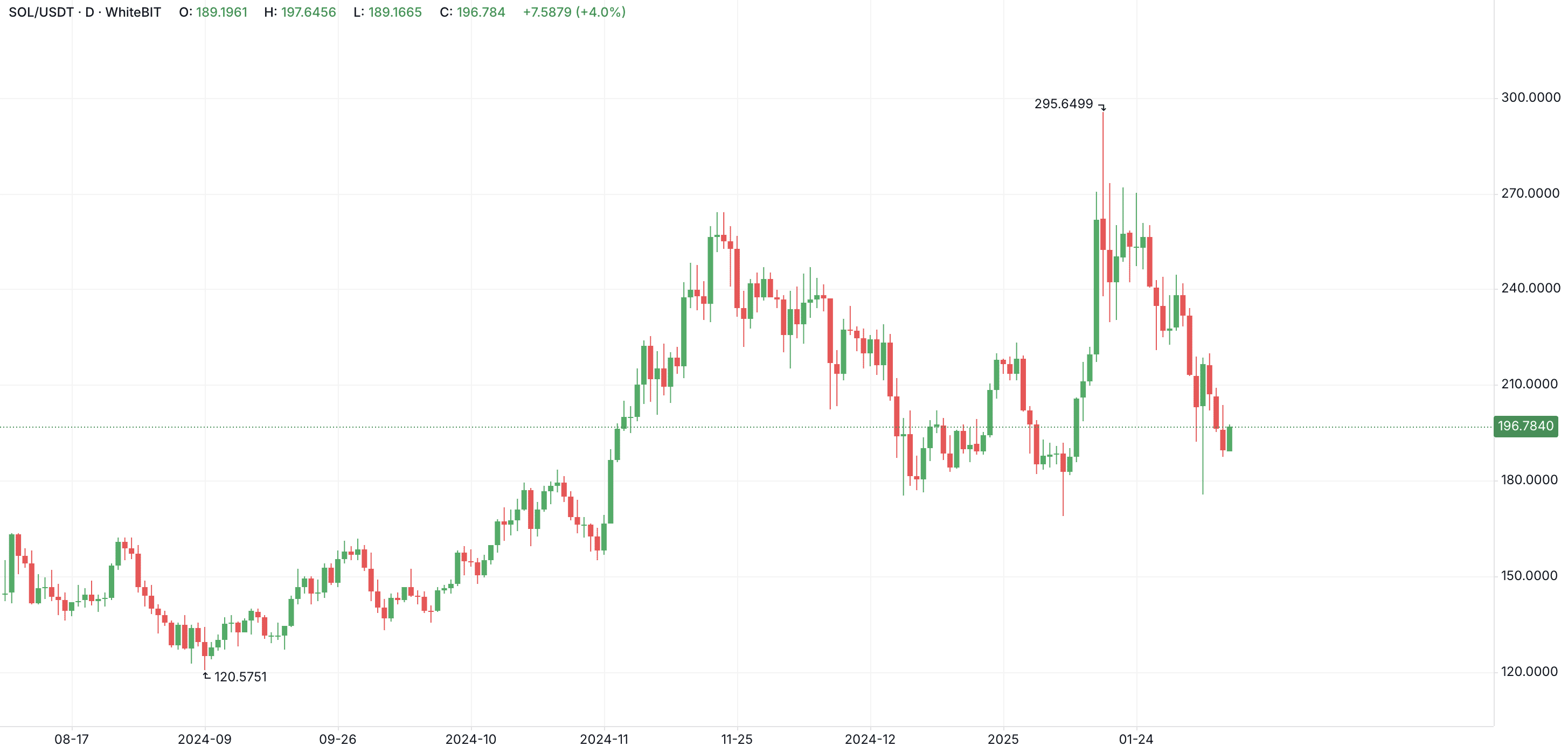Графік токена SOL за останні місяці. Джерело: офіційний сайт криптобіржі WhiteBIT