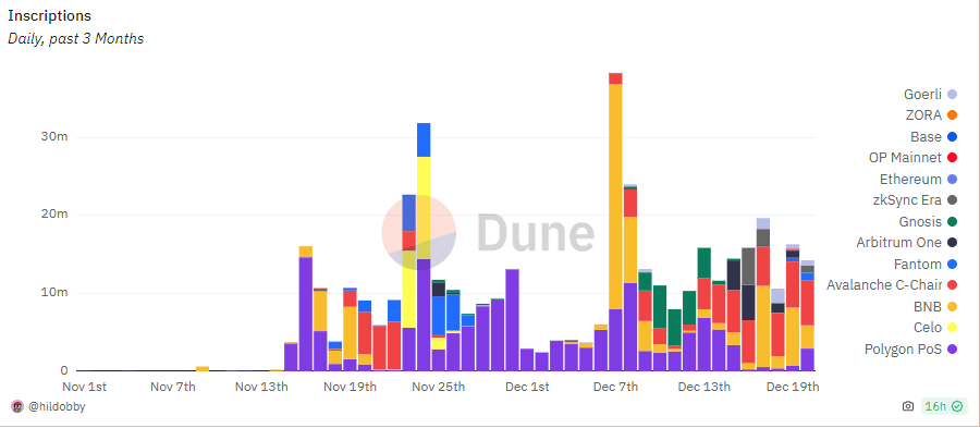 Daily Growth of New Inscriptions in EVM-Compatible Networks. Source: dune.com