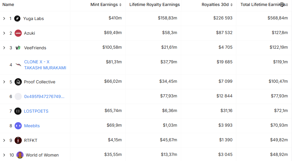 Top 10 NFT collections by revenue. Source: defillama.com