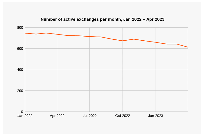 Количество активных бирж в месяц, январь 2022 г. – апрель 2023 г., Источник: Chainalysis