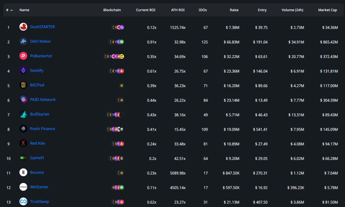 Список крупнейших лаунчпадов для IDO/ICO/IEO  Источник: cryptorank.io