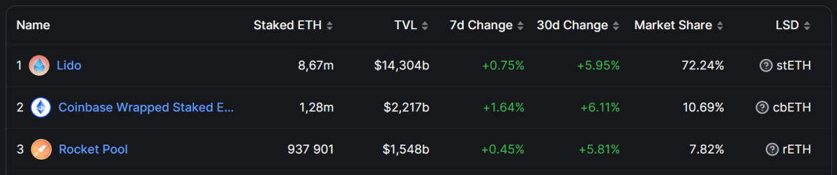 The Leading Trio in ETH Liquid Staking  Source: defillama.com
