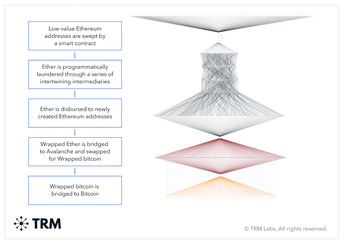 Схема отслеживания украденных активов Atomic Wallet. Источник: официальный сайт TRM Labs
