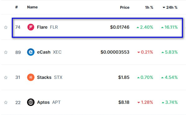 Рейтинг криптовалют за добовим зростанням. Джерело: coinmarketcap.com