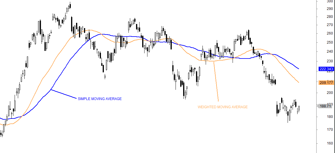 Chart illustrating 50-day SMA and WMA. Source: quantifiedstrategies
