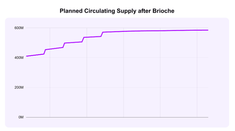 Прогнозируемый рост объёма циркуляции WEMIX после хардфорка Brioche. Источник: WEMIX Communication 