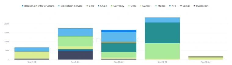 Розподіл вересневого фінансування за категоріями. Джерело: cryptorank.io
