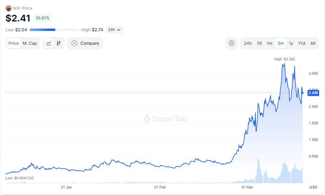 WIF Price Dynamics. Source: dropstab.com