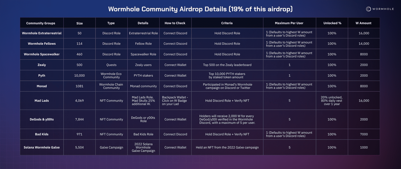 Wormhole airdrop specifics for community members. Source: wormhole.com