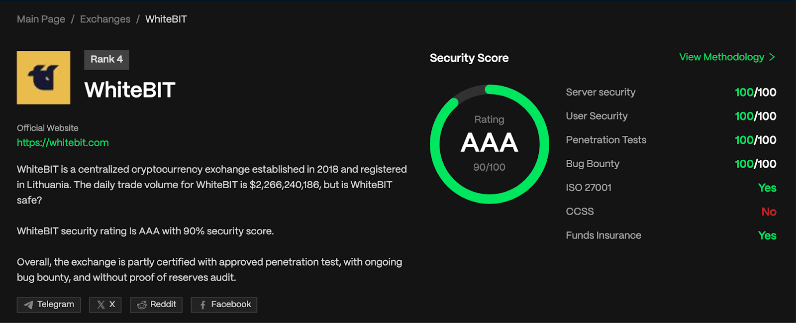 Security score of the WhiteBIT exchange Source: CER.live