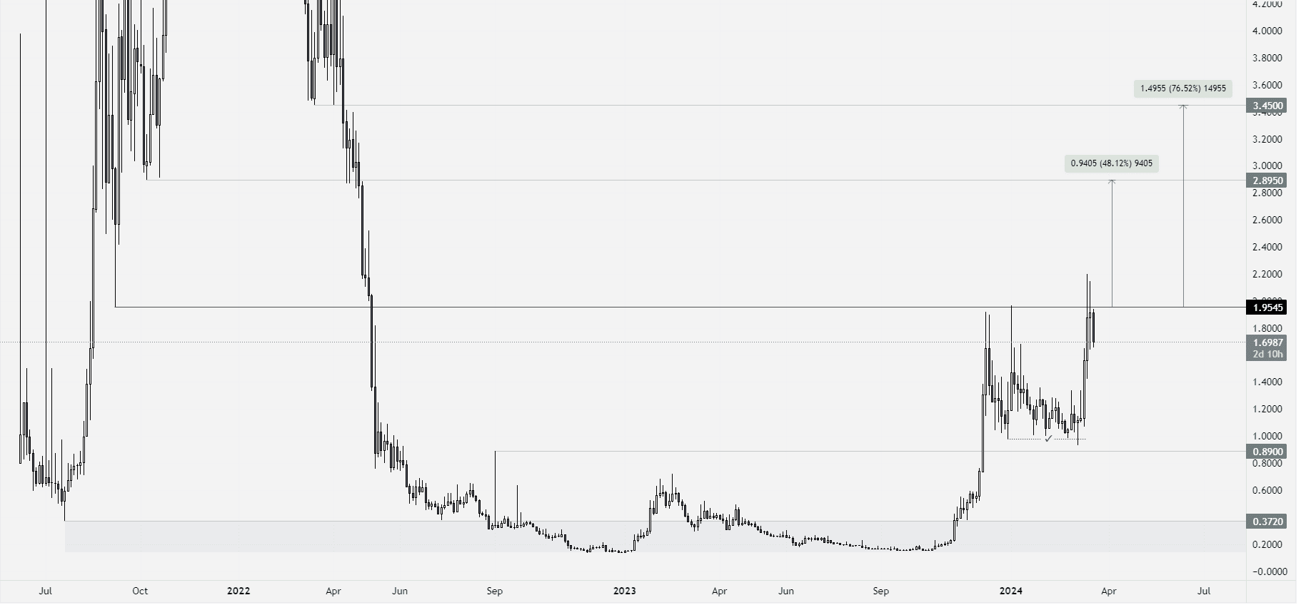 XAVA/USDT D3 Chart. Source: tradingview.com