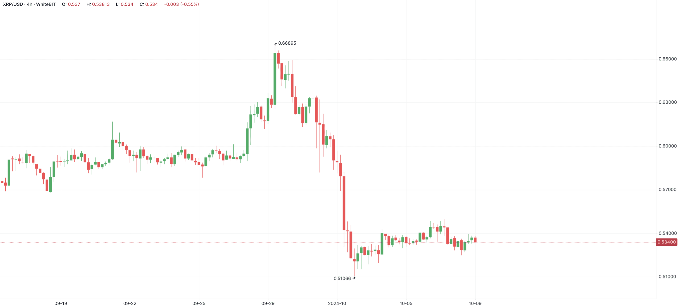XRP Price Chart. Source: WhiteBIT Official Website