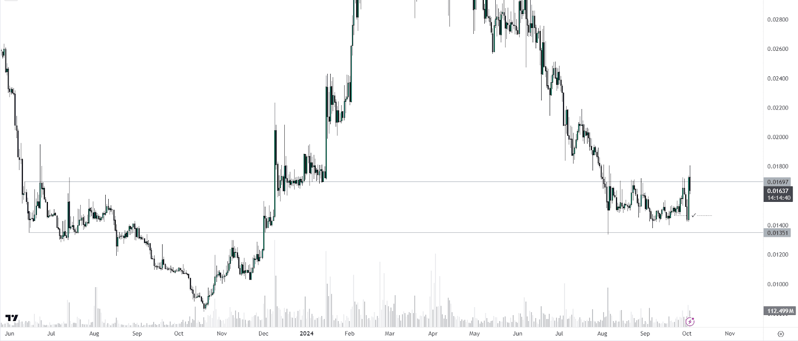 Проторговка FLR в діапазоні важливих ключових рівнів. Джерело: tradingview.com