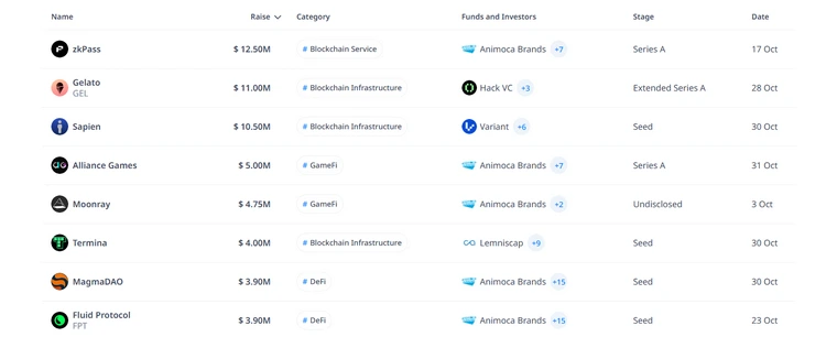 List of Projects Funded by Animoca Brands in October. Source: cryptorank.io