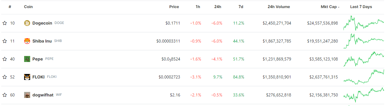 Price Dynamics of the Top 5 Meme Coins Over the Last Hour/Day/Week. Source: coingecko.com