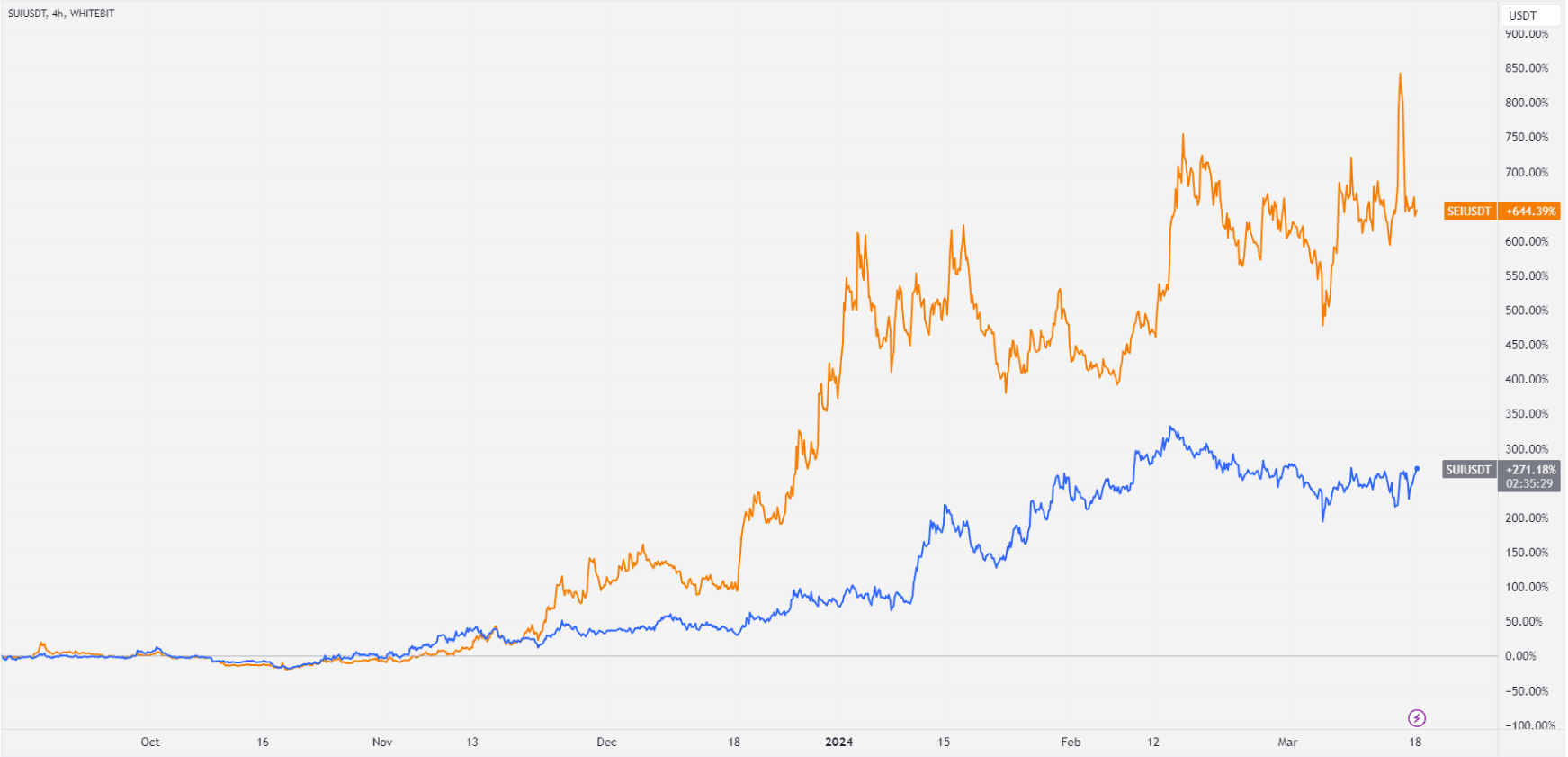 Sei and Sui Token Growth. Source: tradingview.com