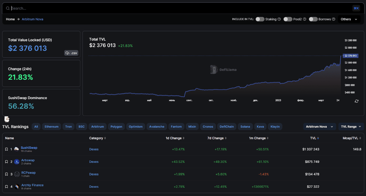 Arbitrum Nova TVL chart (DeFiLama)