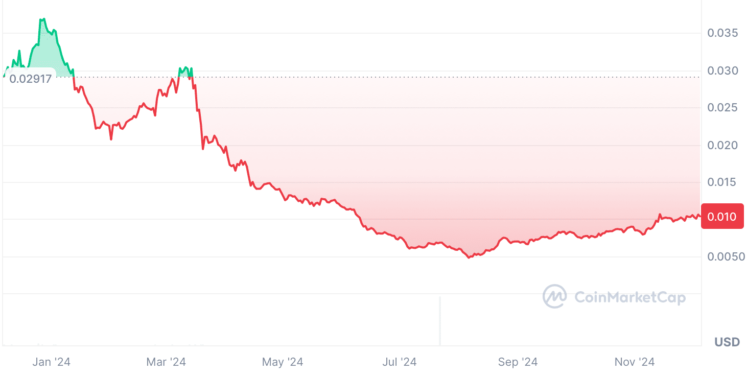  SPS price dynamics in 2024 Source: Coinmarketcap.com