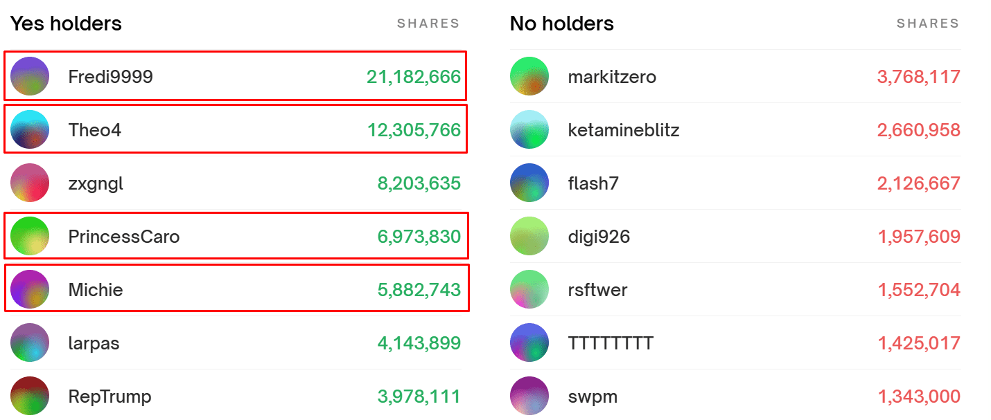 ТTop Polymarket Bet Holders for the 2024 U.S. Presidential Election. Source: polymarket.com