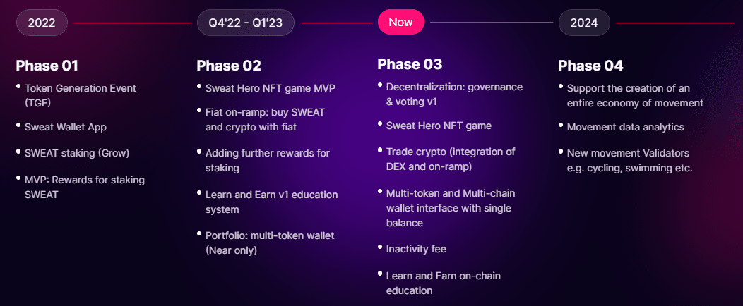 Four phases of Sweatcoin