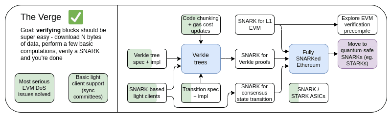 Ethereum Roadmap Stage, The Verge. Source: vitalik.eth.limo