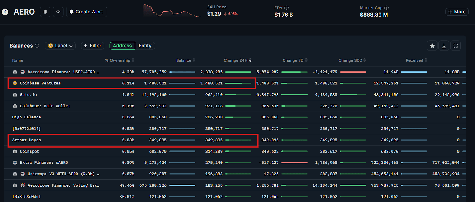 The growing AERO holdings of Coinbase Ventures and Arthur Hayes. Source: nansen.ai