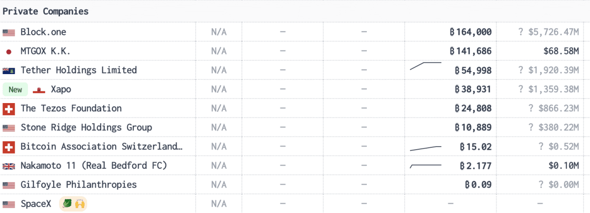 У гаманці Block.One зберігається 164 000 BTC. Джерело: bitcointreasurie