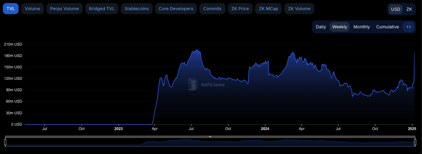 Total Value Locked in zkSync Era. Source: DeFiLlama