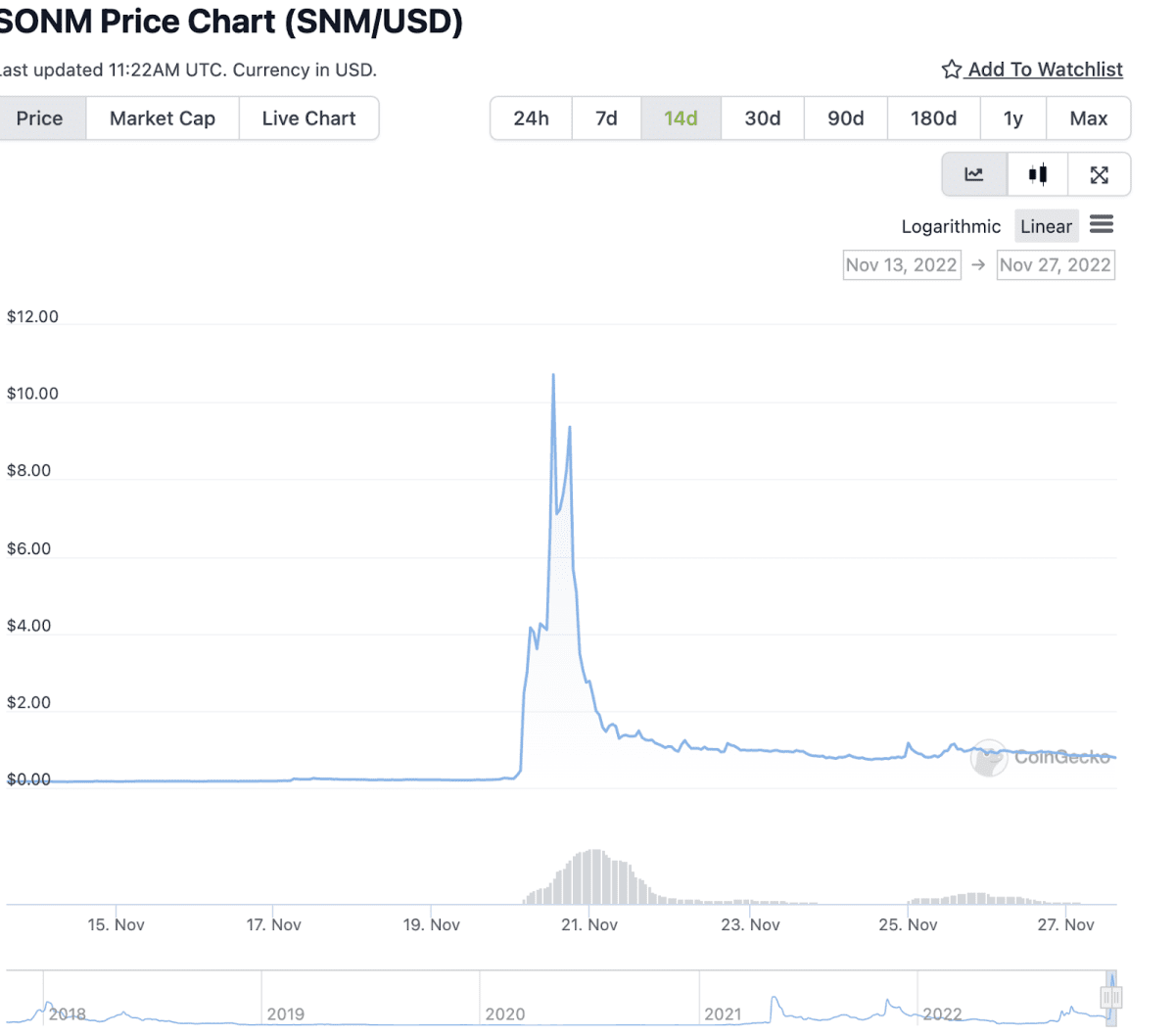 Pump&Dump of the SNM token followed the classic scheme. Source: coingecko