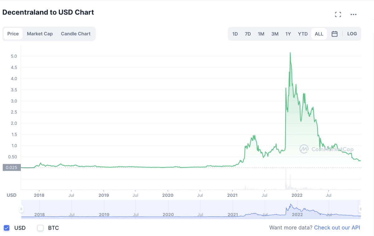 ტოკენ MANA-ს ფასის ცვლილება. წყარო: coinmarketcap