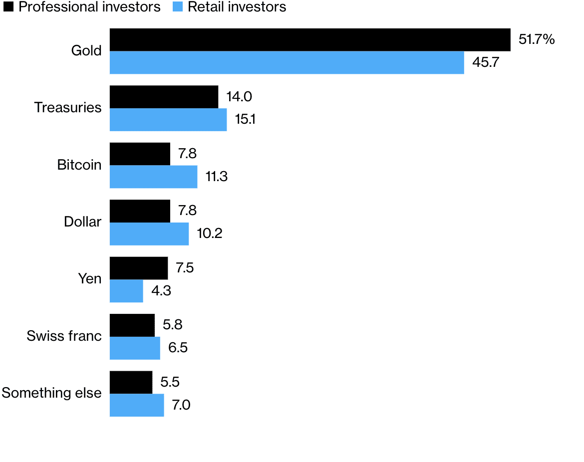 Markets Live Pulse survey. Source: Bloomberg