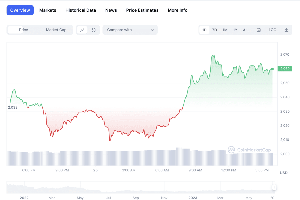 The rETH rate exhibits a correlation with the Ether rate. Source:  coinmarketcap