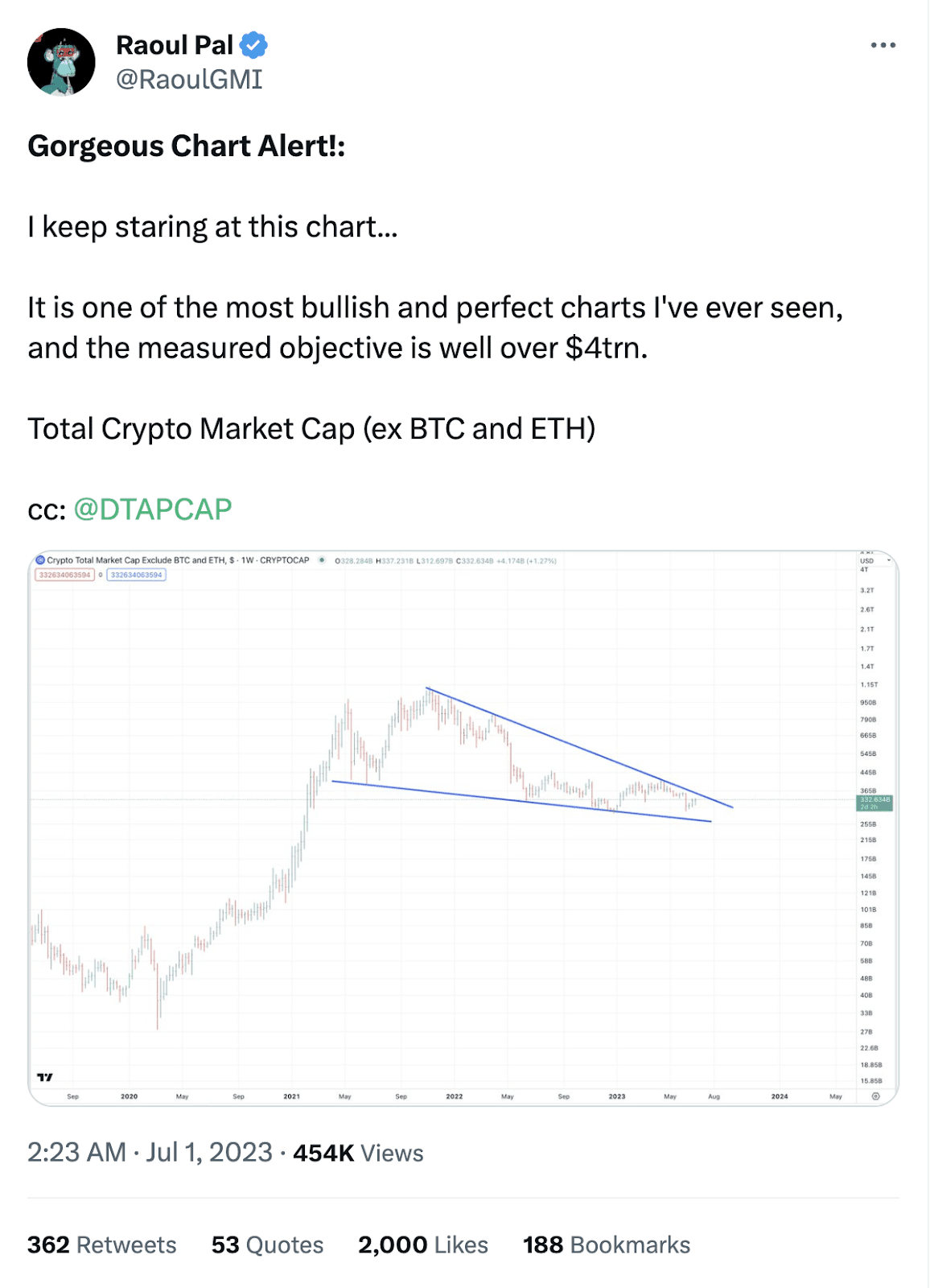 TOTAL3 на 01.07. Джерело: Twitter