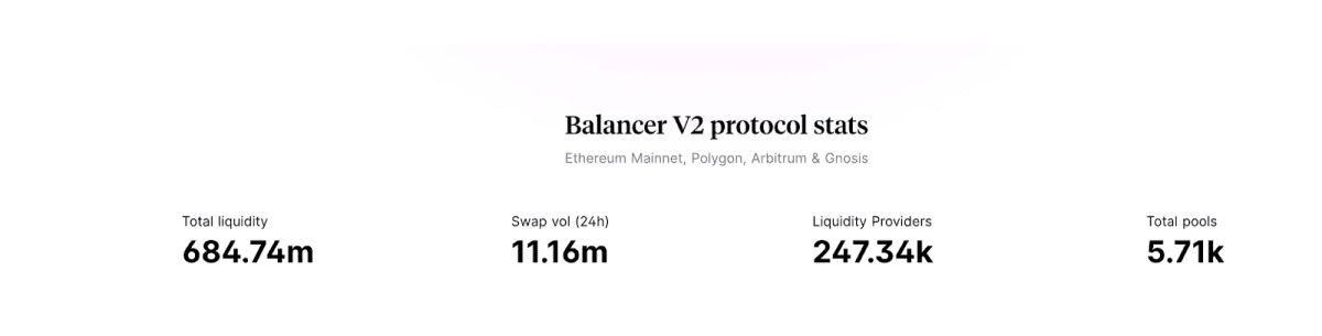 Balancer имеет неплохие показатели ликвидности. Источник: balancer.fi