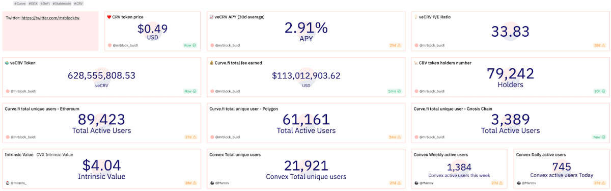 Статистика биржи Curve. Источник: dune.com