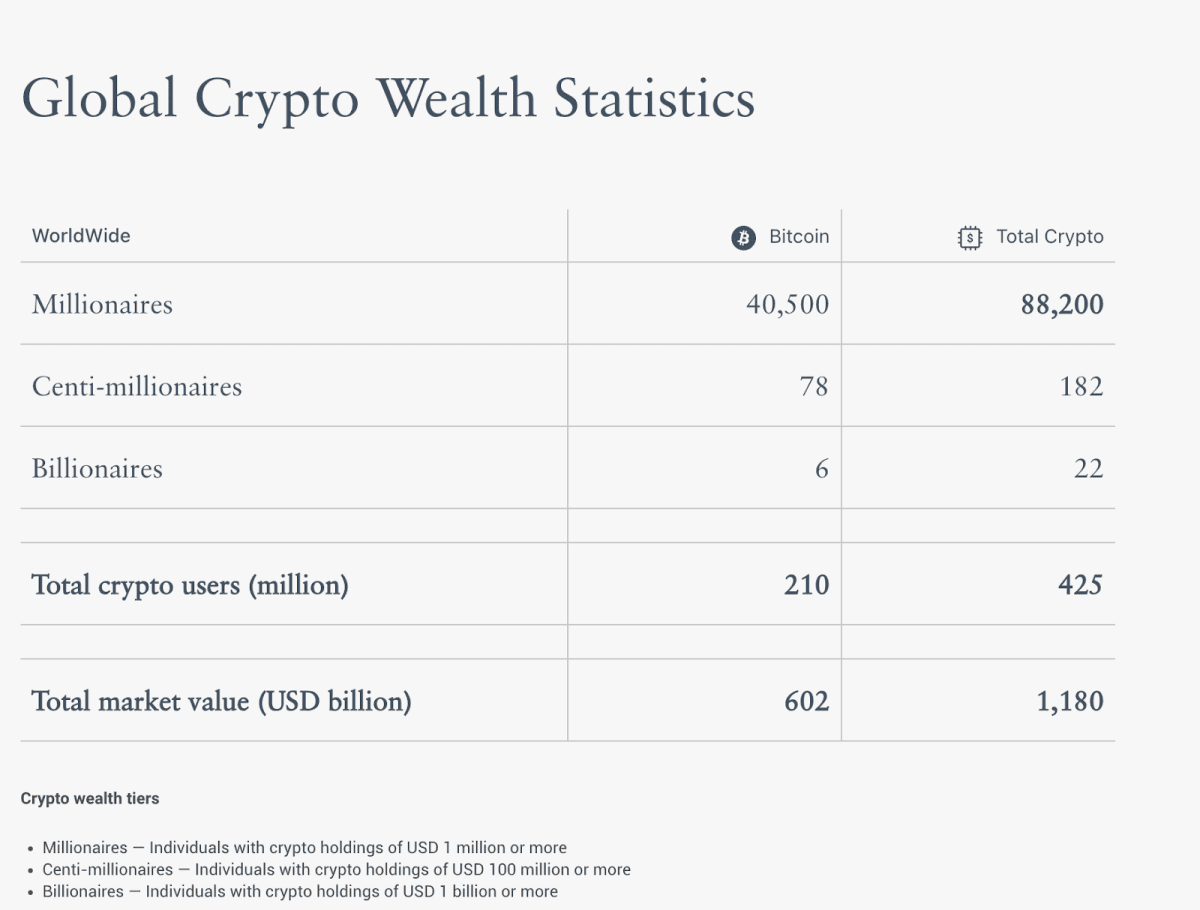 Глобальное распределение криптосостояний. Источник: henleyglobal