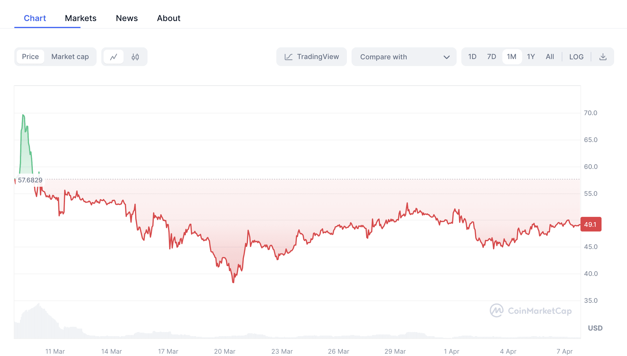 BCG Price Dynamics Before the Halving. Source: Coinmarketcap